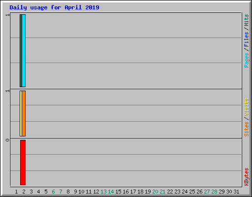 Daily usage for April 2019