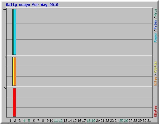 Daily usage for May 2019