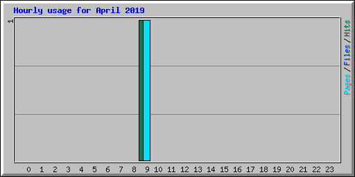 Hourly usage for April 2019
