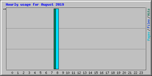Hourly usage for August 2019