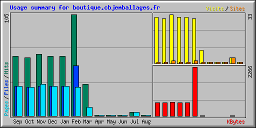 Usage summary for boutique.cbjemballages.fr