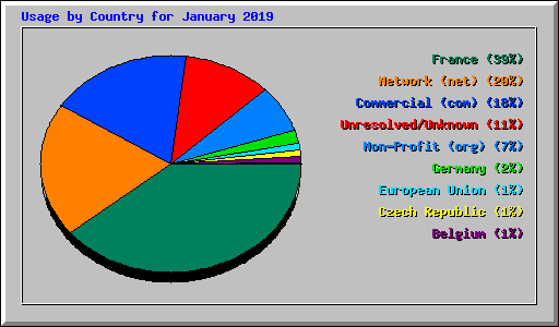 Usage by Country for January 2019