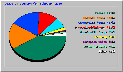 Usage by Country for February 2019