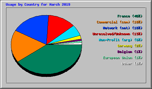 Usage by Country for March 2019