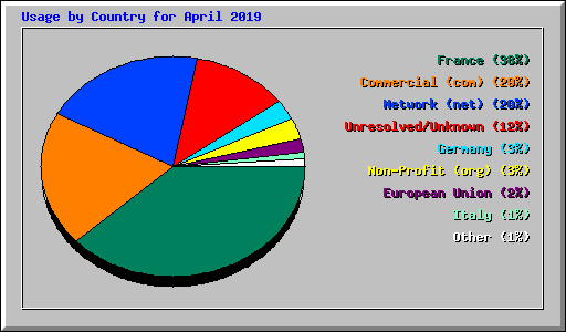 Usage by Country for April 2019