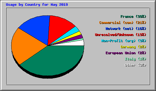 Usage by Country for May 2019