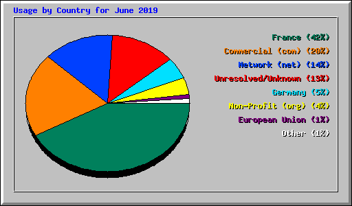 Usage by Country for June 2019