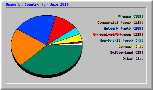 Usage by Country for July 2019