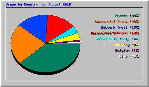 Usage by Country for August 2019