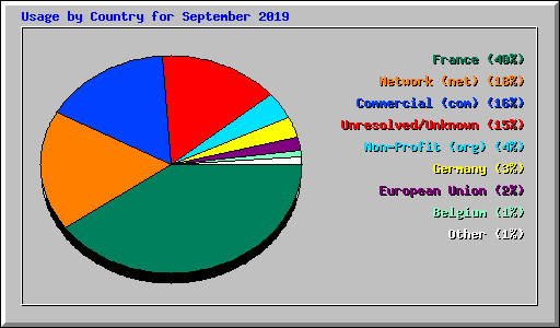 Usage by Country for September 2019