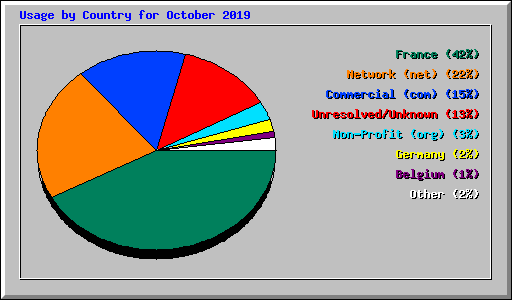 Usage by Country for October 2019