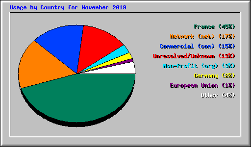 Usage by Country for November 2019