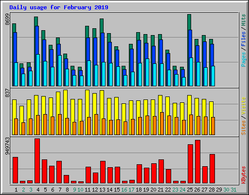 Daily usage for February 2019