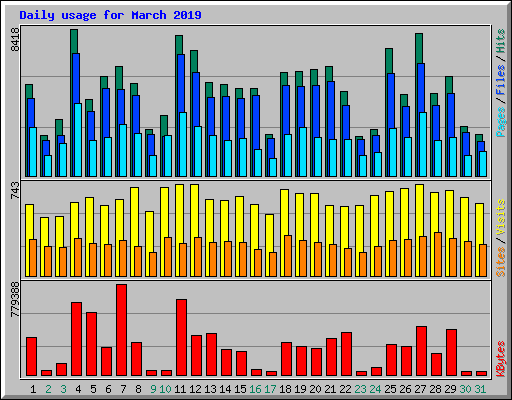 Daily usage for March 2019