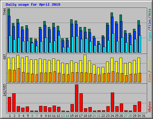 Daily usage for April 2019