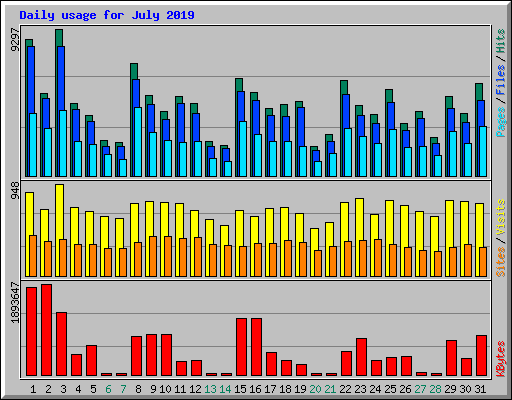 Daily usage for July 2019