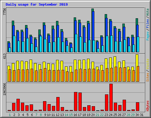 Daily usage for September 2019