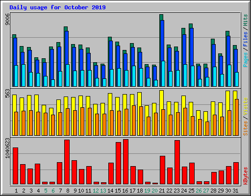 Daily usage for October 2019