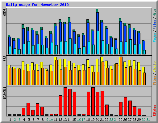 Daily usage for November 2019