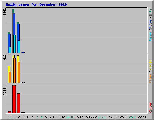 Daily usage for December 2019