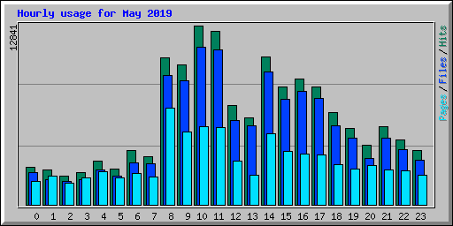 Hourly usage for May 2019
