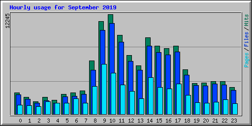 Hourly usage for September 2019