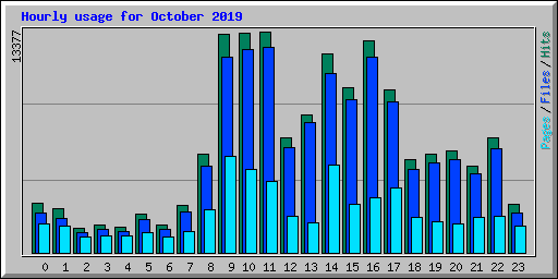Hourly usage for October 2019