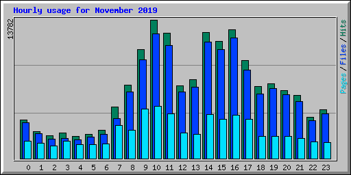 Hourly usage for November 2019