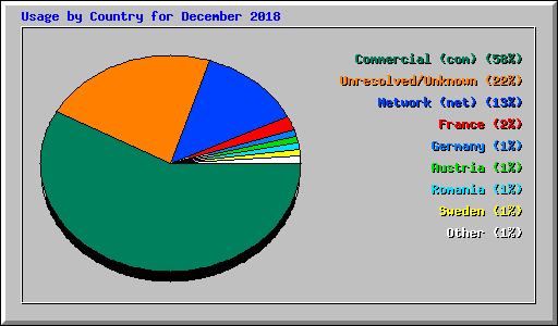 Usage by Country for December 2018