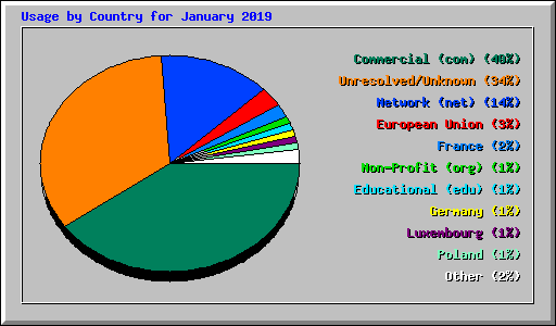 Usage by Country for January 2019