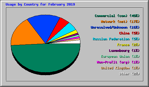 Usage by Country for February 2019