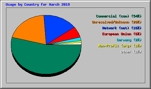 Usage by Country for March 2019