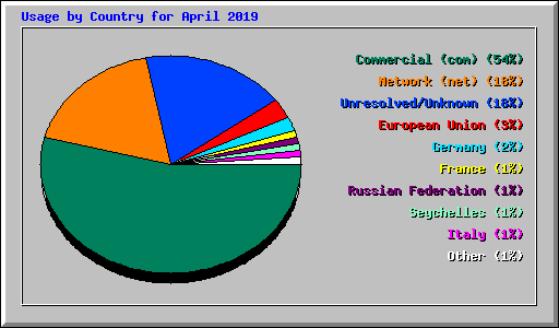 Usage by Country for April 2019