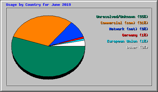 Usage by Country for June 2019
