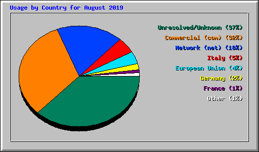 Usage by Country for August 2019