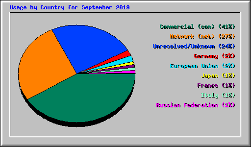 Usage by Country for September 2019