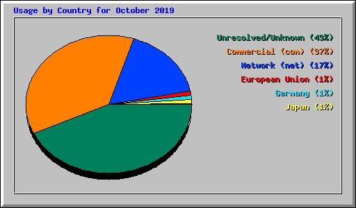 Usage by Country for October 2019
