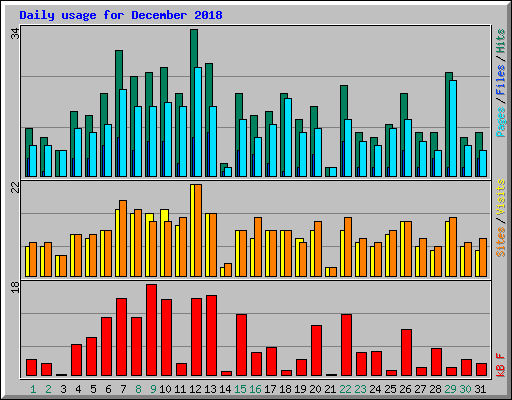 Daily usage for December 2018