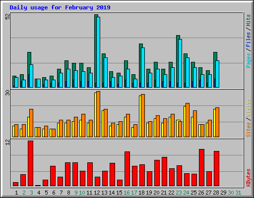 Daily usage for February 2019