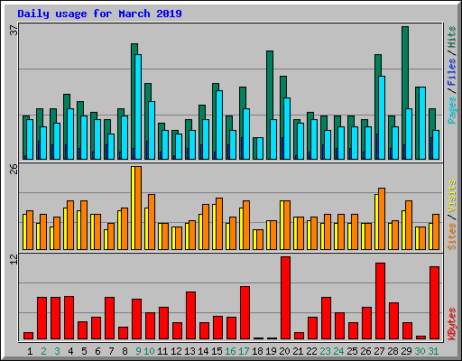 Daily usage for March 2019
