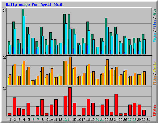 Daily usage for April 2019