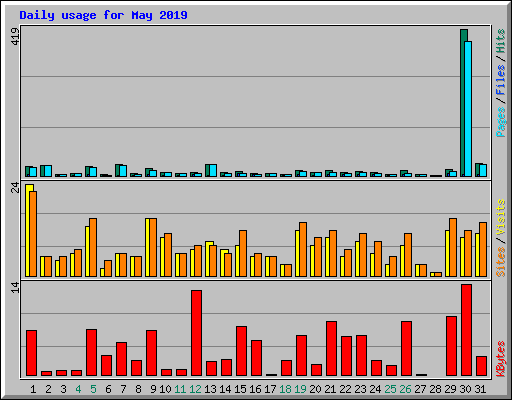 Daily usage for May 2019
