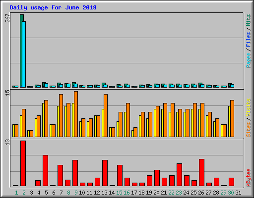 Daily usage for June 2019