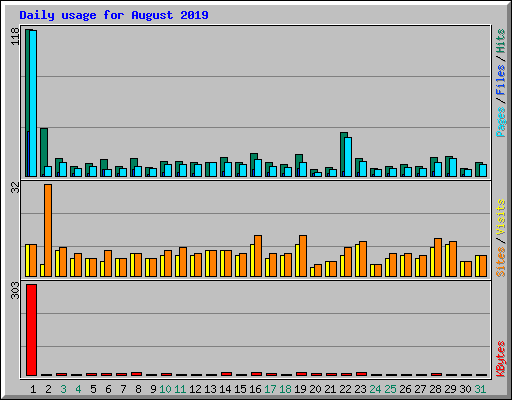 Daily usage for August 2019