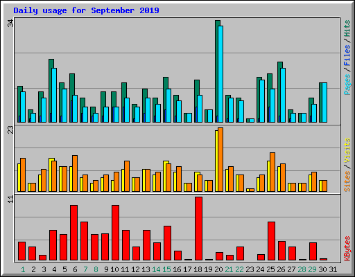 Daily usage for September 2019