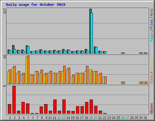 Daily usage for October 2019