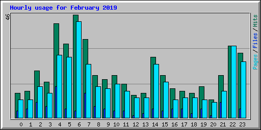 Hourly usage for February 2019