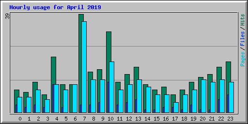 Hourly usage for April 2019