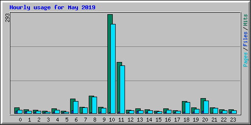 Hourly usage for May 2019