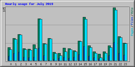 Hourly usage for July 2019